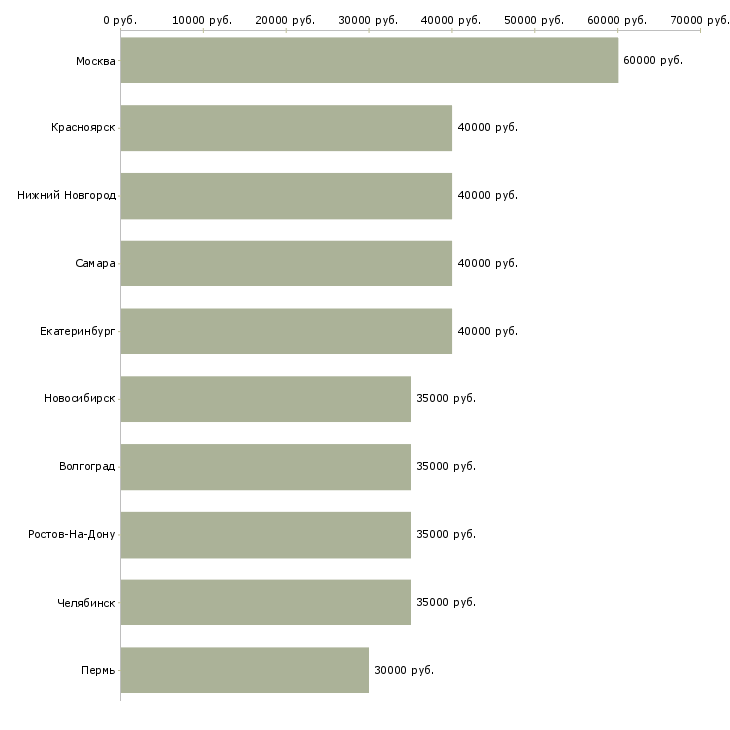 Поиск работы менеджер по продажам крупному бизнесу-Медиана зарплаты для вакансии «менеджер по продажам крупному бизнесу» в других городах