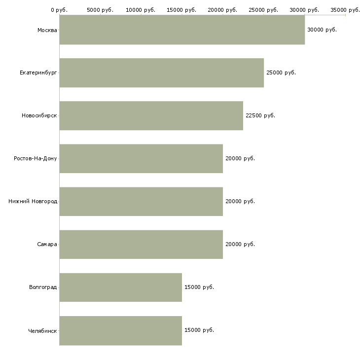Поиск работы продавец консультант в отдел одежды-Медиана зарплаты для вакансии «продавец консультант в отдел одежды» в других городах