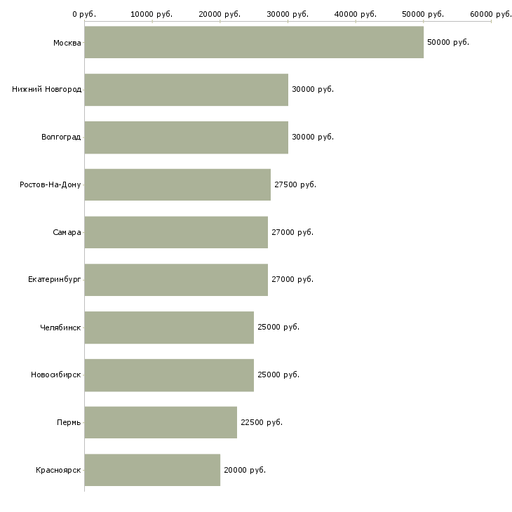 Поиск работы электроник-Медиана зарплаты для вакансии «электроник» в других городах