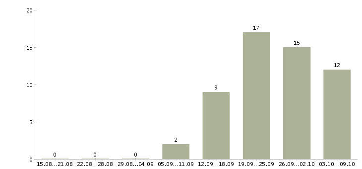 Работа менеджер по закупкам Башкортостан - Число вакансий Башкортостан по специальности менеджер по закупкам за 2 месяца