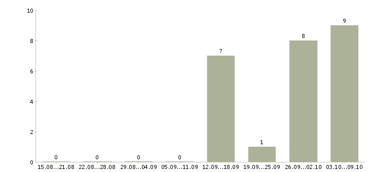 Работа комплектовщик на склад бытовой техники Карелия - Число вакансий Карелия по специальности комплектовщик на склад бытовой техники за 2 месяца