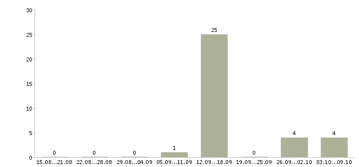 Работа менеджер по продажам и консультациям Карелия - Число вакансий Карелия по специальности менеджер по продажам и консультациям за 2 месяца