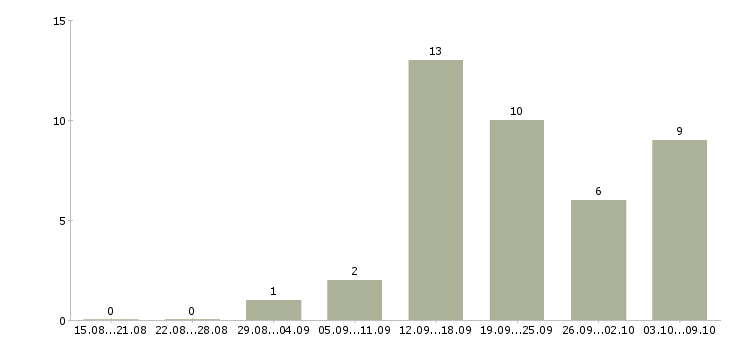 Работа менеджер по кадрам Мордовия - Число вакансий Мордовия по специальности менеджер по кадрам за 2 месяца