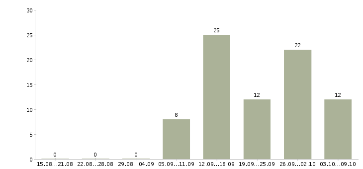 Работа работа для студентов Мордовия - Число вакансий Мордовия по специальности работа для студентов за 2 месяца