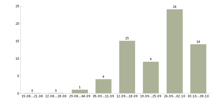 Работа менеджер по консультированию клиентов Набережные челны - Число вакансий Набережные челны по специальности менеджер по консультированию клиентов за 2 месяца