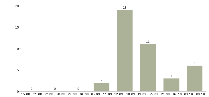 Работа менеджер по продажам банковских услуг Нижний новгород - Число вакансий Нижний новгород по специальности менеджер по продажам банковских услуг за 2 месяца