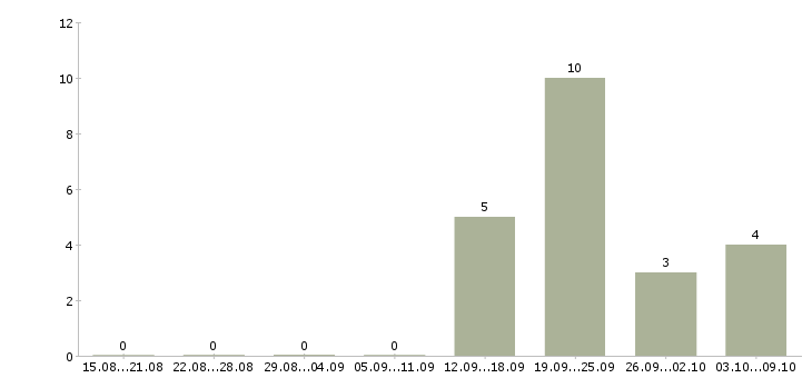 Работа оператор на офисный телефон Нижний новгород - Число вакансий Нижний новгород по специальности оператор на офисный телефон за 2 месяца