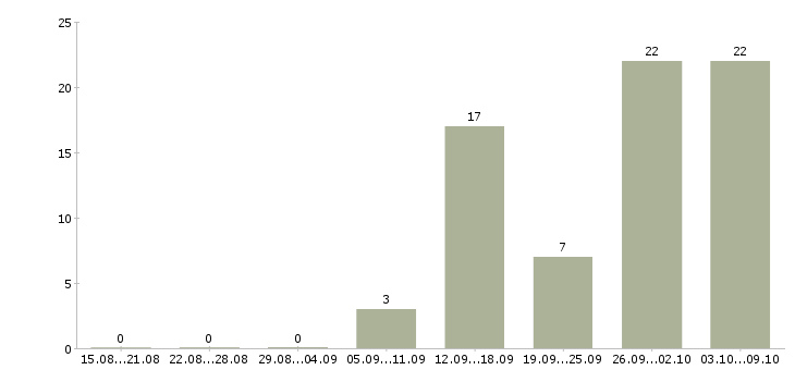 Работа отдел логистики Нижний новгород - Число вакансий Нижний новгород по специальности отдел логистики за 2 месяца