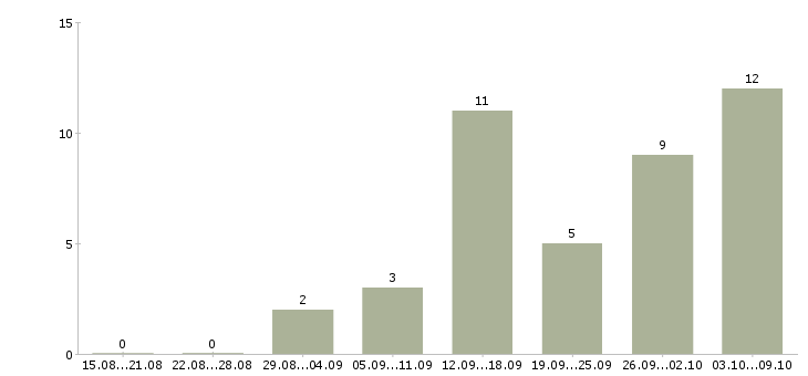 Работа сотрудник по размещению объявлений Нижний новгород - Число вакансий Нижний новгород по специальности сотрудник по размещению объявлений за 2 месяца