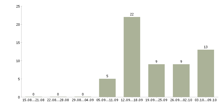 Работа водитель все Ростов-на-дону - Число вакансий Ростов-на-дону по специальности водитель все за 2 месяца