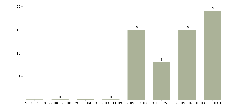 Работа снабжение Ростов-на-дону - Число вакансий Ростов-на-дону по специальности снабжение за 2 месяца