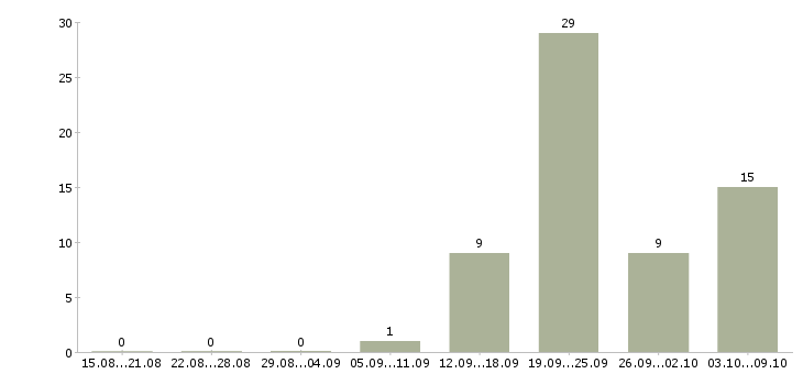 Работа специалист по ведению базы данных Ростов-на-дону - Число вакансий Ростов-на-дону по специальности специалист по ведению базы данных за 2 месяца