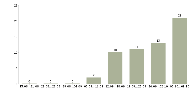 Работа бухгалтер по учету кредиторской задолженности Санкт-петербург - Число вакансий Санкт-петербург по специальности бухгалтер по учету кредиторской задолженности за 2 месяца