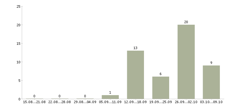 Работа ведущий праздников Санкт-петербург - Число вакансий Санкт-петербург по специальности ведущий праздников за 2 месяца
