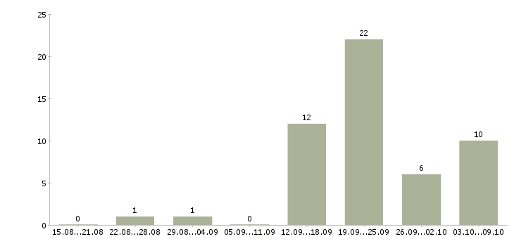 Работа инженер по обслуживанию систем безопасности Санкт-петербург - Число вакансий Санкт-петербург по специальности инженер по обслуживанию систем безопасности за 2 месяца
