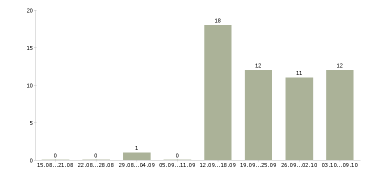 Работа менеджер по визам Санкт-петербург - Число вакансий Санкт-петербург по специальности менеджер по визам за 2 месяца
