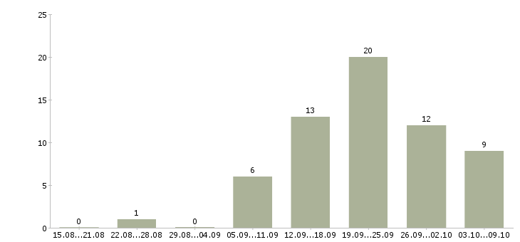 Работа пекарь в пекарню Санкт-петербург - Число вакансий Санкт-петербург по специальности пекарь в пекарню за 2 месяца