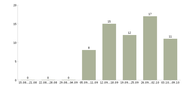 Работа тренер по продукту Санкт-петербург - Число вакансий Санкт-петербург по специальности тренер по продукту за 2 месяца