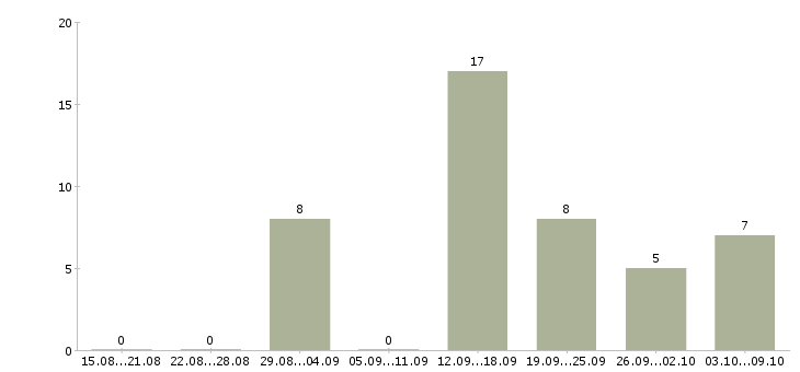 Работа управляющий кафе Санкт-петербург - Число вакансий Санкт-петербург по специальности управляющий кафе за 2 месяца