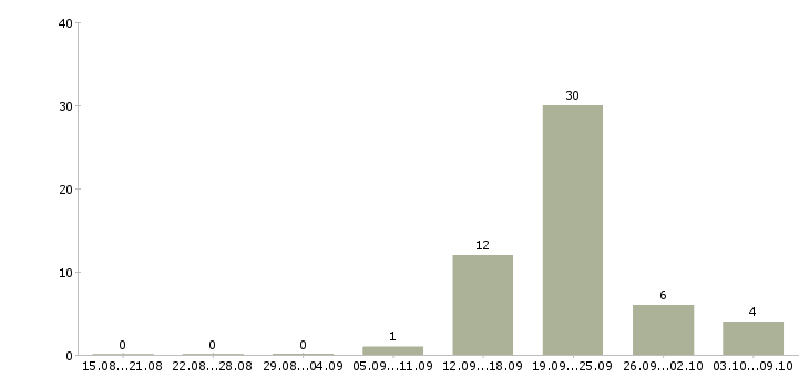 Работа агент по недвижимости Татарстан - Число вакансий Татарстан по специальности агент по недвижимости за 2 месяца