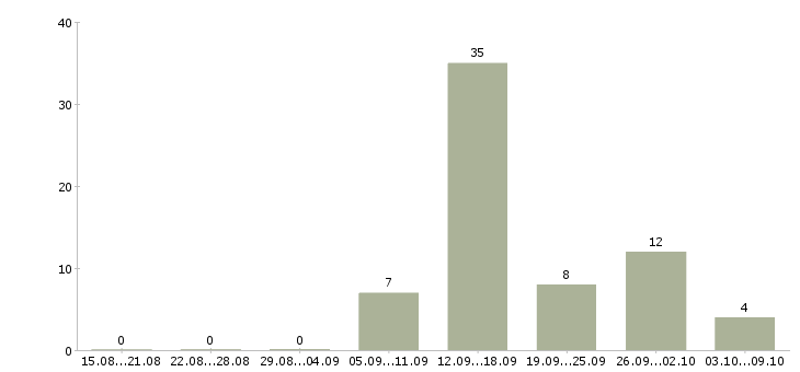 Работа менеджер по продаже вторичного жилья Татарстан - Число вакансий Татарстан по специальности менеджер по продаже вторичного жилья за 2 месяца
