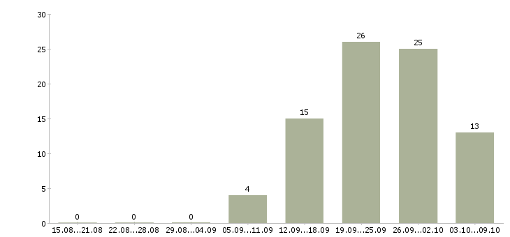 Работа оператор на производство Татарстан - Число вакансий Татарстан по специальности оператор на производство за 2 месяца