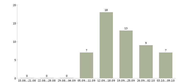 Работа менеджер по персоналу гибкий график Удмуртия - Число вакансий Удмуртия по специальности менеджер по персоналу гибкий график за 2 месяца