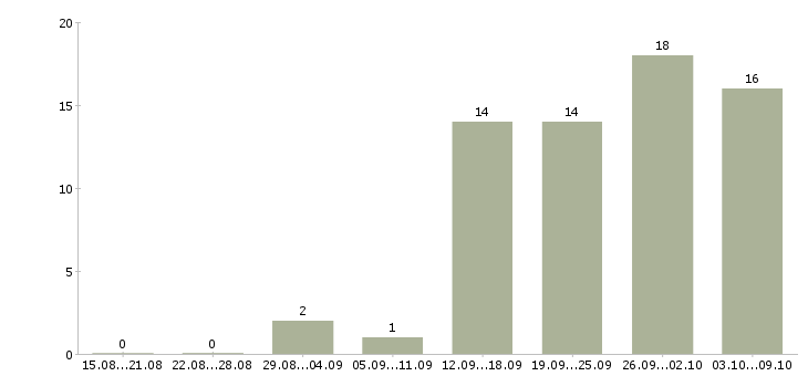 Работа руководитель проекта Удмуртия - Число вакансий Удмуртия по специальности руководитель проекта за 2 месяца