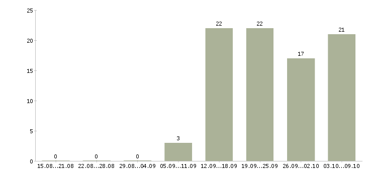 Работа подработка Хакасия - Число вакансий Хакасия по специальности подработка за 2 месяца
