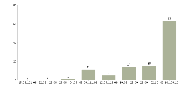 Работа врач Чувашия - Число вакансий Чувашия по специальности врач за 2 месяца