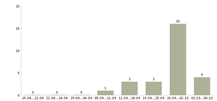 Работа упаковщик на вахту с проживанием Чувашия - Число вакансий Чувашия по специальности упаковщик на вахту с проживанием за 2 месяца