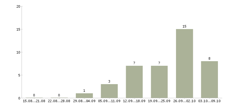 Работа неполный рабочий день в Архангельске - Число вакансий в Архангельске по специальности неполный рабочий день за 2 месяца