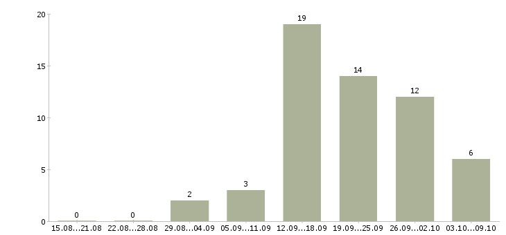 Работа продажа рекламы в Архангельске - Число вакансий в Архангельске по специальности продажа рекламы за 2 месяца