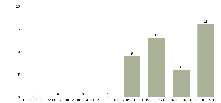 Работа требуется водитель в Архангельске - Число вакансий в Архангельске по специальности требуется водитель за 2 месяца