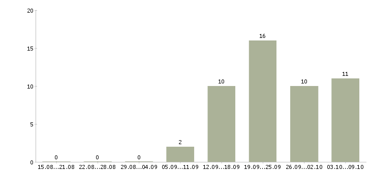 Работа уборщицы на работу в Архангельске - Число вакансий в Архангельске по специальности уборщицы на работу за 2 месяца