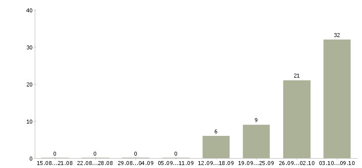Работа в московской области в Астрахани - Число вакансий в Астрахани по специальности в московской области за 2 месяца