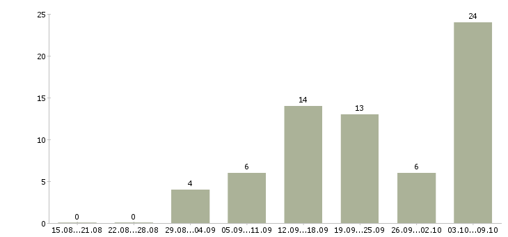 Работа пенсионер в Астрахани - Число вакансий в Астрахани по специальности пенсионер за 2 месяца