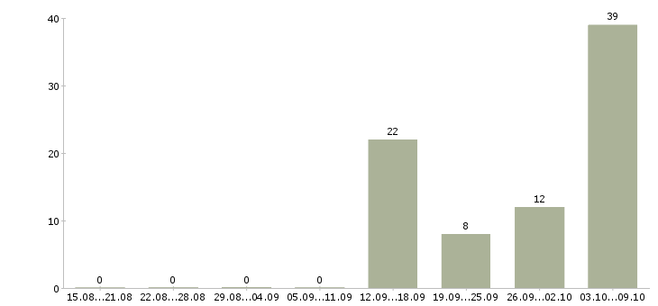 Работа комплектовщиком сотрудником склада в Брянске - Число вакансий в Брянске по специальности комплектовщиком сотрудником склада за 2 месяца