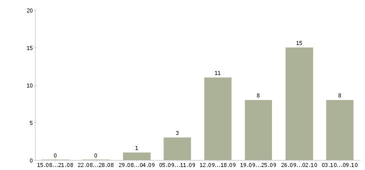 Работа удаленная работаем в команде в Брянске - Число вакансий в Брянске по специальности удаленная работаем в команде за 2 месяца