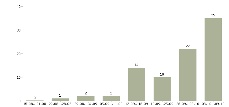 Работа оператор линии в Владимире - Число вакансий в Владимире по специальности оператор линии за 2 месяца