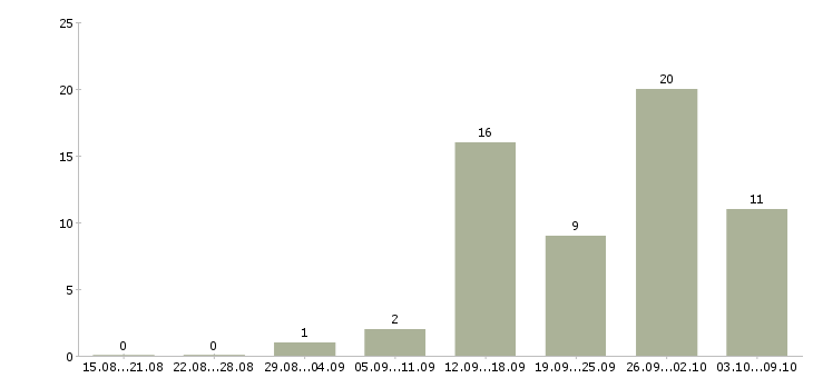 Работа специалист по работе с документами в Владимире - Число вакансий в Владимире по специальности специалист по работе с документами за 2 месяца