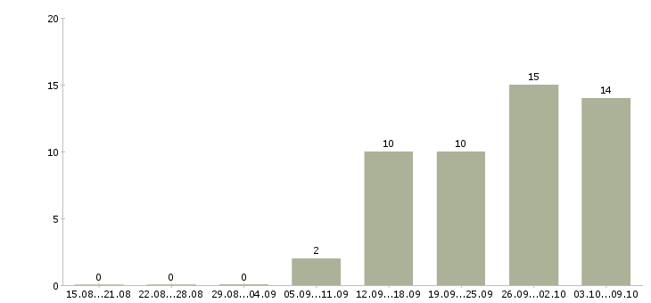 Работа специалист по задолженности в Волгограде - Число вакансий в Волгограде по специальности специалист по задолженности за 2 месяца