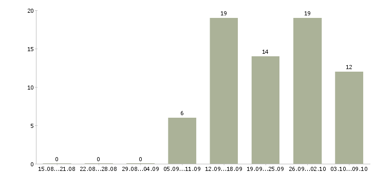 Работа управление персоналом в Вологде - Число вакансий в Вологде по специальности управление персоналом за 2 месяца