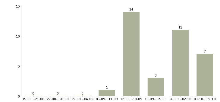 Работа упаковщик на прием одежды в Воронеже - Число вакансий в Воронеже по специальности упаковщик на прием одежды за 2 месяца