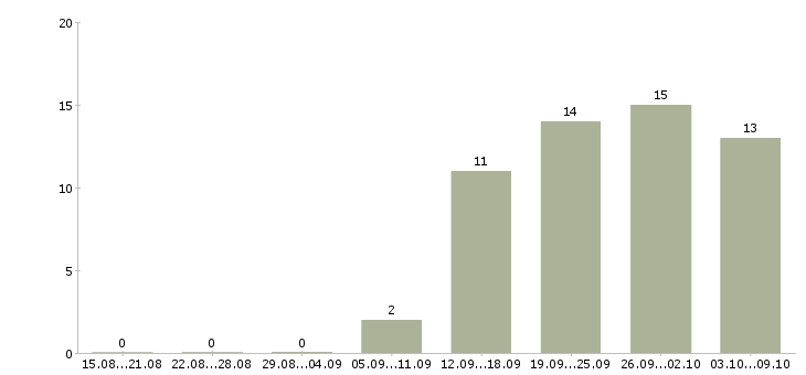 Работа менеджер по развитию клиентских отношений в Екатеринбурге - Число вакансий в Екатеринбурге по специальности менеджер по развитию клиентских отношений за 2 месяца