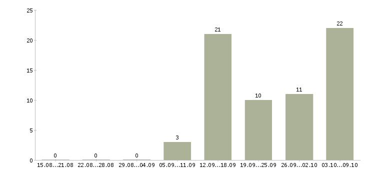 Работа повар в ресторан в Екатеринбурге - Число вакансий в Екатеринбурге по специальности повар в ресторан за 2 месяца