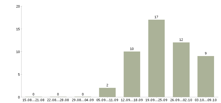 Работа сотрудник по ведению клиентской базы в Екатеринбурге - Число вакансий в Екатеринбурге по специальности сотрудник по ведению клиентской базы за 2 месяца
