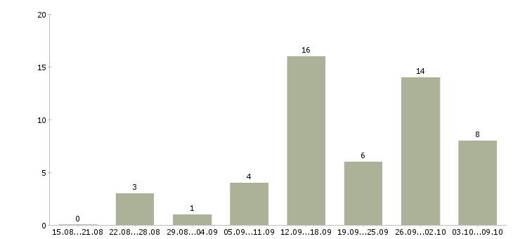 Работа без вложений в Ижевске - Число вакансий в Ижевске по специальности без вложений за 2 месяца