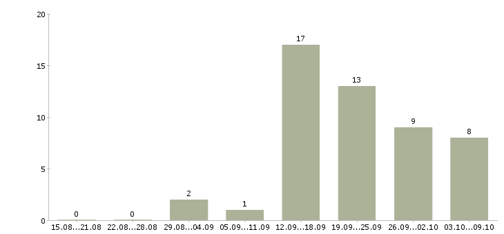 Работа менеджер по обучению персонала в Ижевске - Число вакансий в Ижевске по специальности менеджер по обучению персонала за 2 месяца