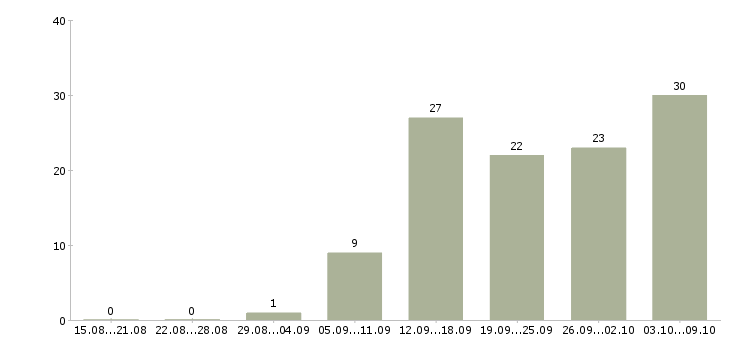 Работа оператор звонков в Ижевске - Число вакансий в Ижевске по специальности оператор звонков за 2 месяца